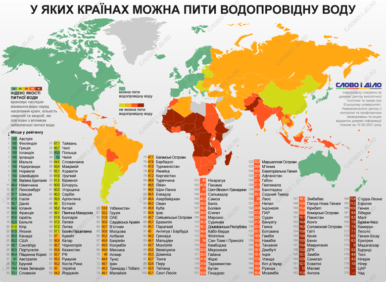У яких країнах можна пити воду з-під крану